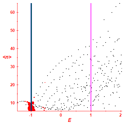 Peres lattice <N>